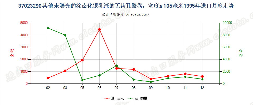 37023290其他涂卤化银无齿孔卷片，宽≤105mm进口1995年月度走势图