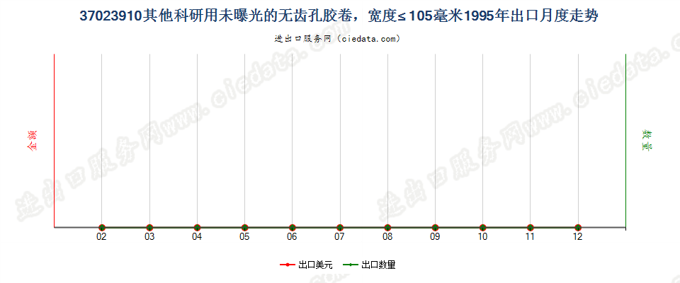 37023910出口1995年月度走势图