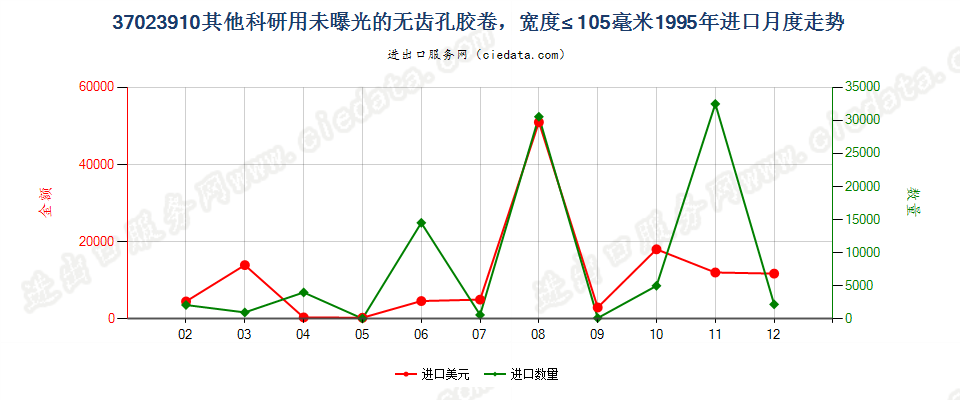 37023910进口1995年月度走势图