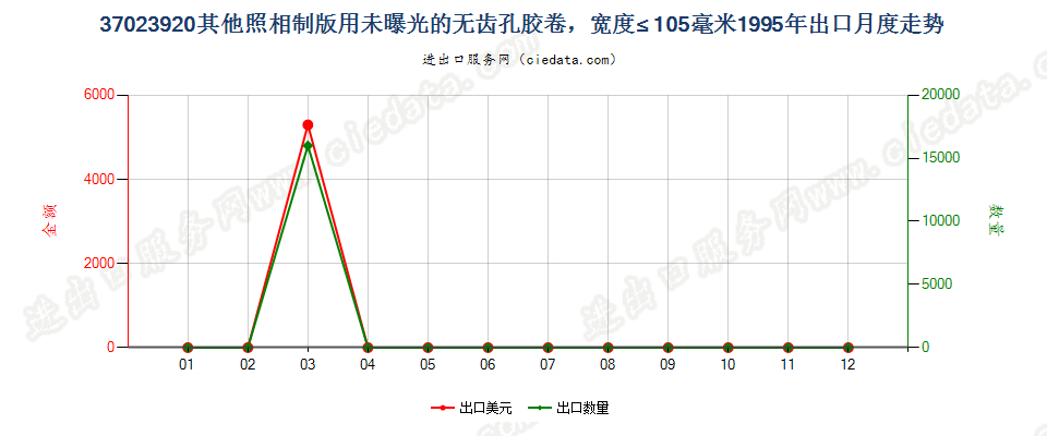 37023920其他制版用无齿孔卷片，宽≤105mm出口1995年月度走势图