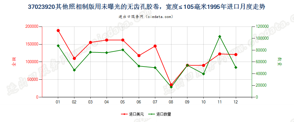 37023920其他制版用无齿孔卷片，宽≤105mm进口1995年月度走势图