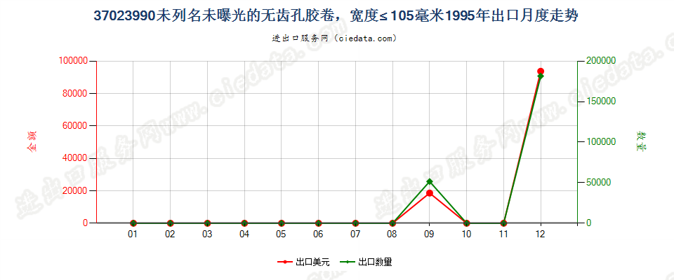 37023990未列名无齿孔卷片，宽≤105mm出口1995年月度走势图