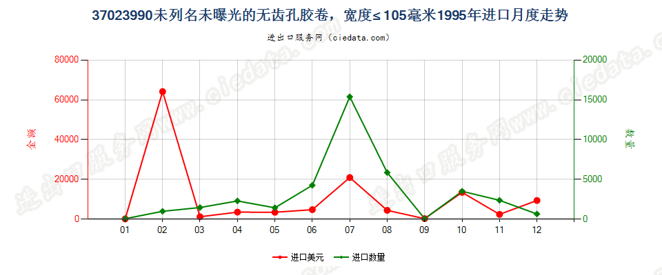 37023990未列名无齿孔卷片，宽≤105mm进口1995年月度走势图