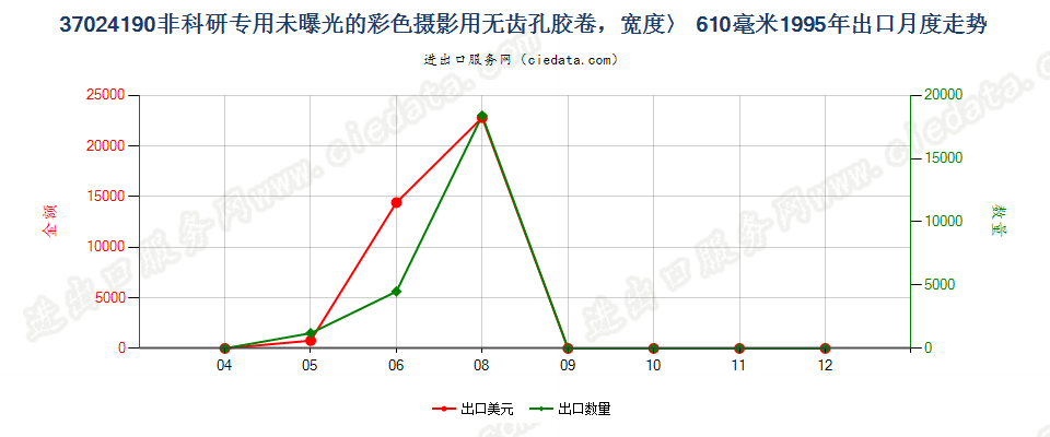 37024190出口1995年月度走势图