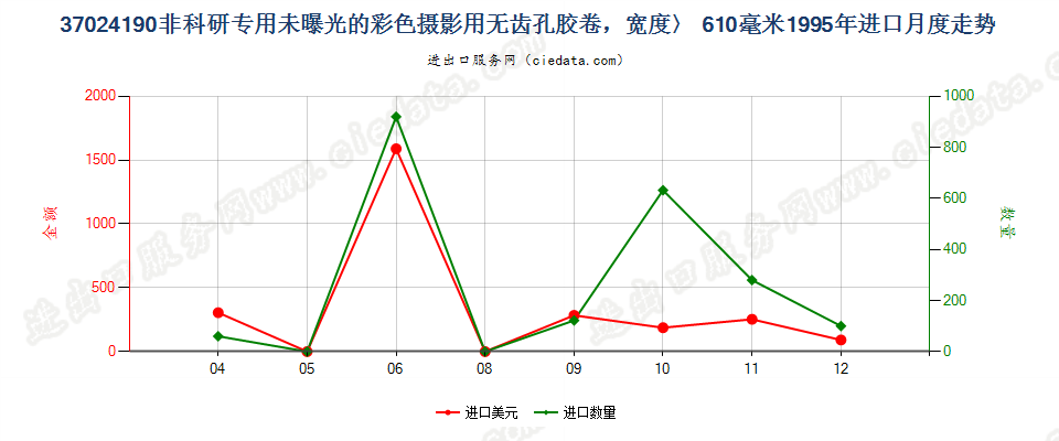 37024190进口1995年月度走势图