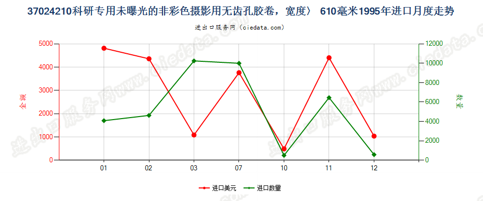 37024210进口1995年月度走势图