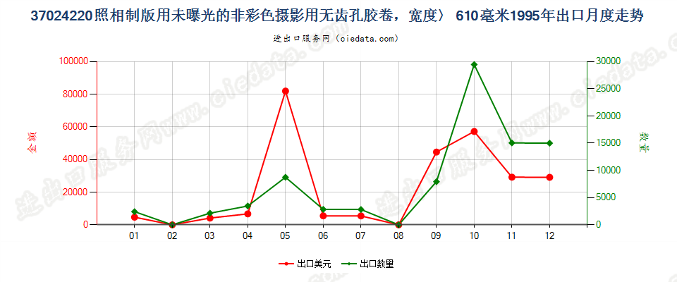 37024220出口1995年月度走势图