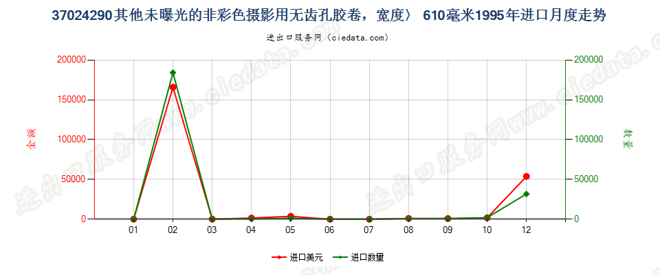 37024290进口1995年月度走势图