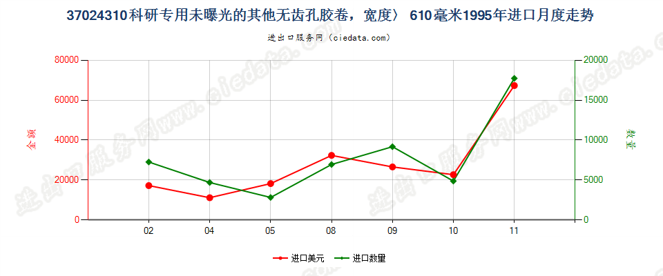 37024310进口1995年月度走势图