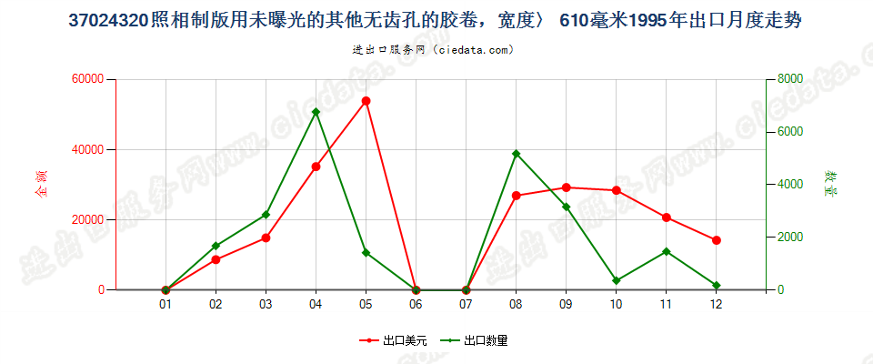 37024320出口1995年月度走势图