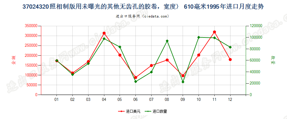 37024320进口1995年月度走势图