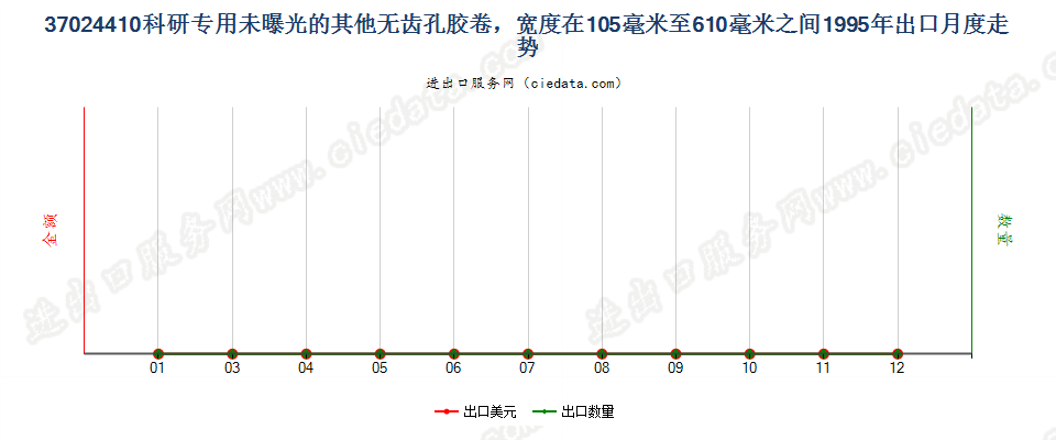 37024410出口1995年月度走势图