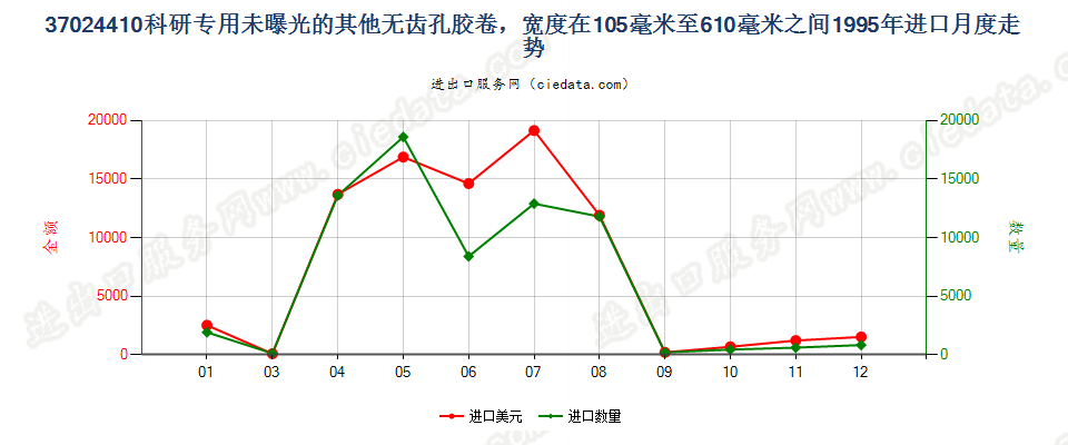 37024410进口1995年月度走势图