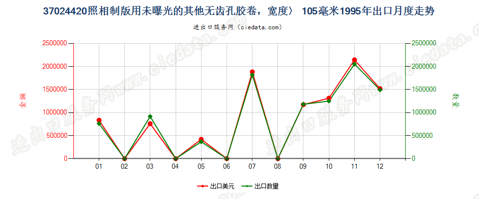 37024420出口1995年月度走势图
