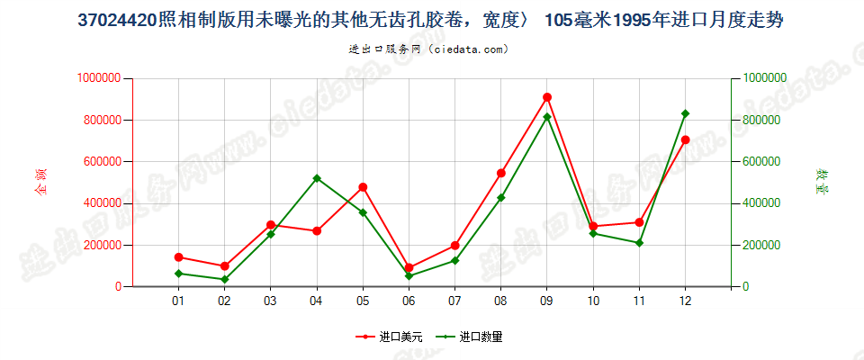 37024420进口1995年月度走势图