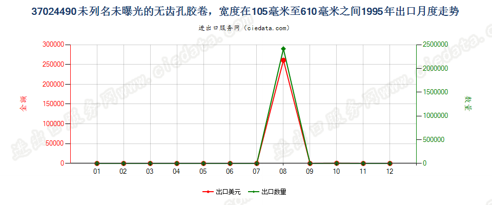 37024490其他无齿孔卷片，105mm＜宽≤610mm出口1995年月度走势图