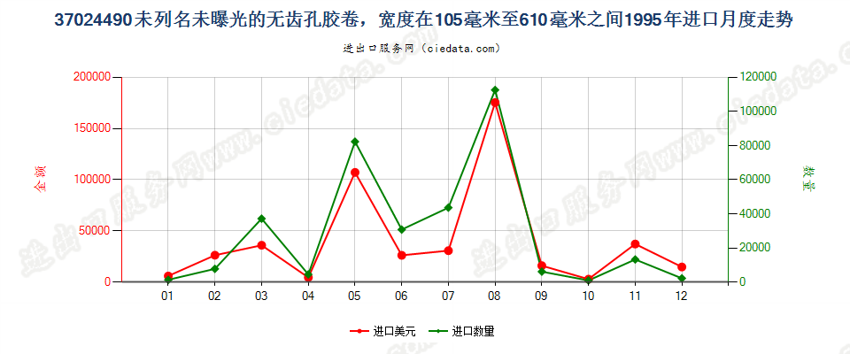 37024490其他无齿孔卷片，105mm＜宽≤610mm进口1995年月度走势图