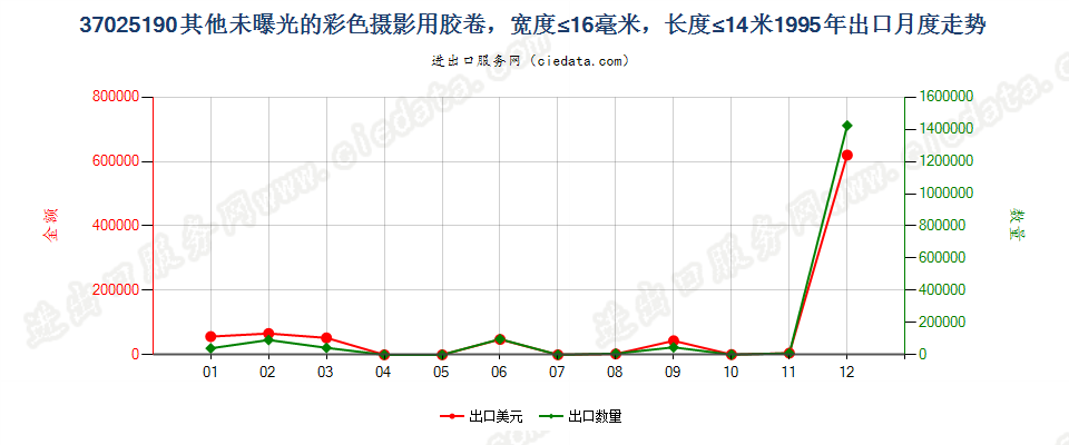 37025190出口1995年月度走势图
