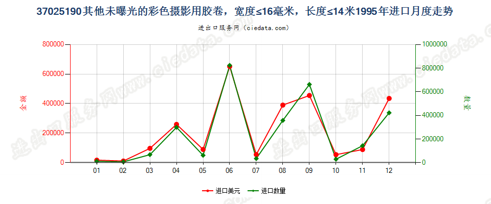 37025190进口1995年月度走势图