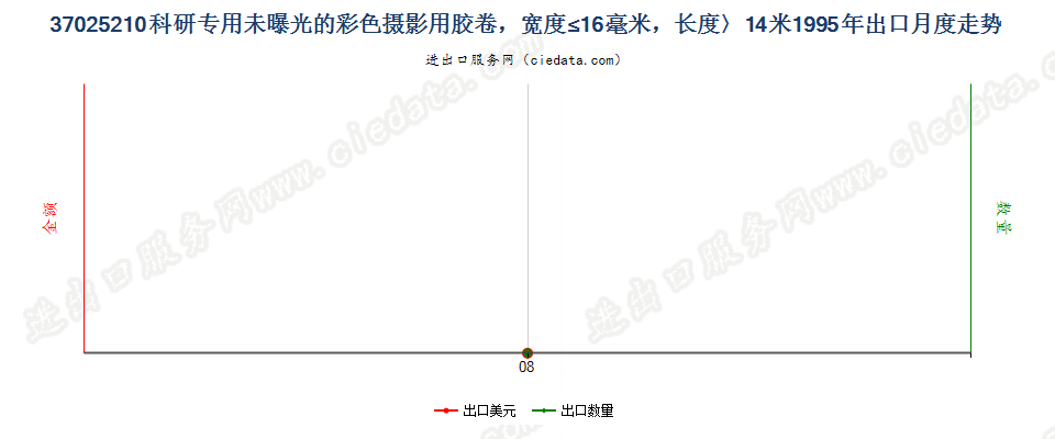 37025210出口1995年月度走势图