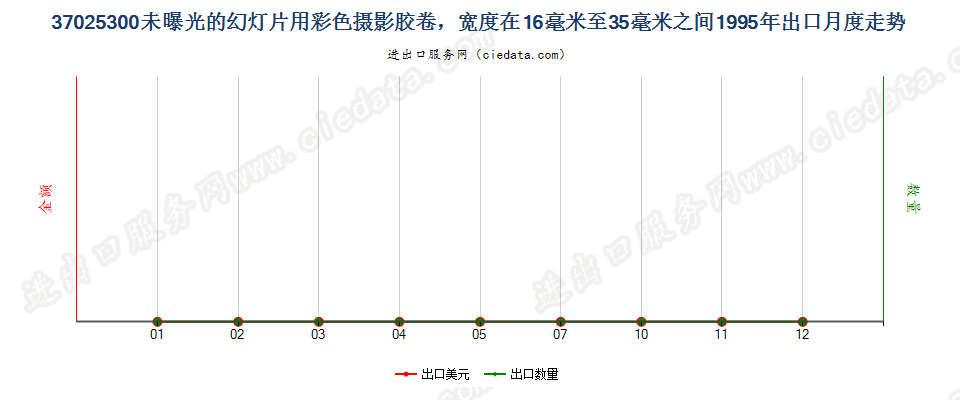 37025300幻灯片彩色卷片，16mm＜宽≤35mm，长≤30m出口1995年月度走势图