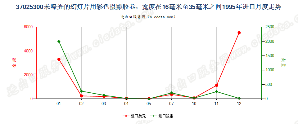 37025300幻灯片彩色卷片，16mm＜宽≤35mm，长≤30m进口1995年月度走势图