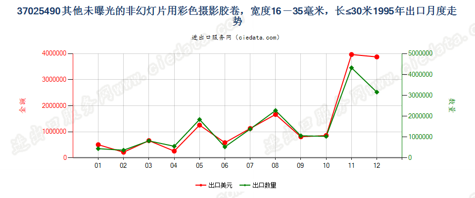 37025490其他非幻灯用彩卷，16mm＜宽≤35mm，长≤30m出口1995年月度走势图