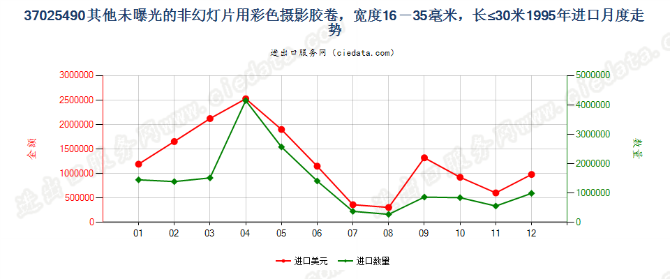 37025490其他非幻灯用彩卷，16mm＜宽≤35mm，长≤30m进口1995年月度走势图