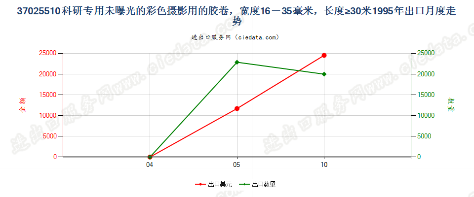 37025510出口1995年月度走势图