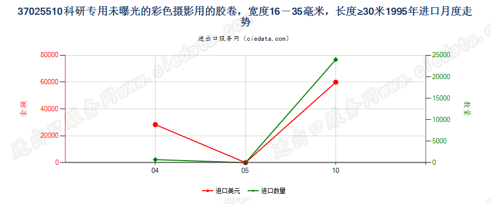 37025510进口1995年月度走势图