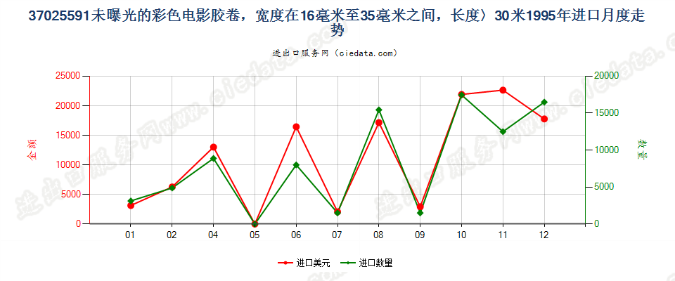 37025591进口1995年月度走势图