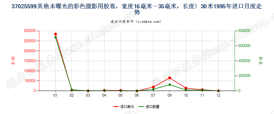 37025599进口1995年月度走势图
