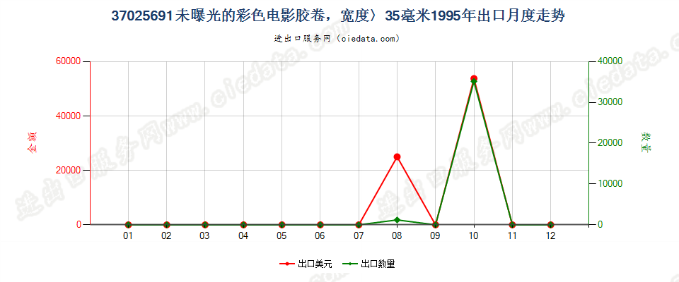 37025691出口1995年月度走势图