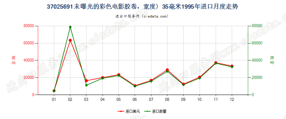 37025691进口1995年月度走势图