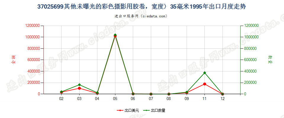 37025699出口1995年月度走势图