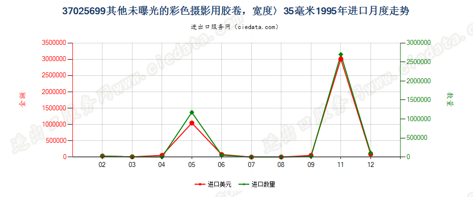 37025699进口1995年月度走势图