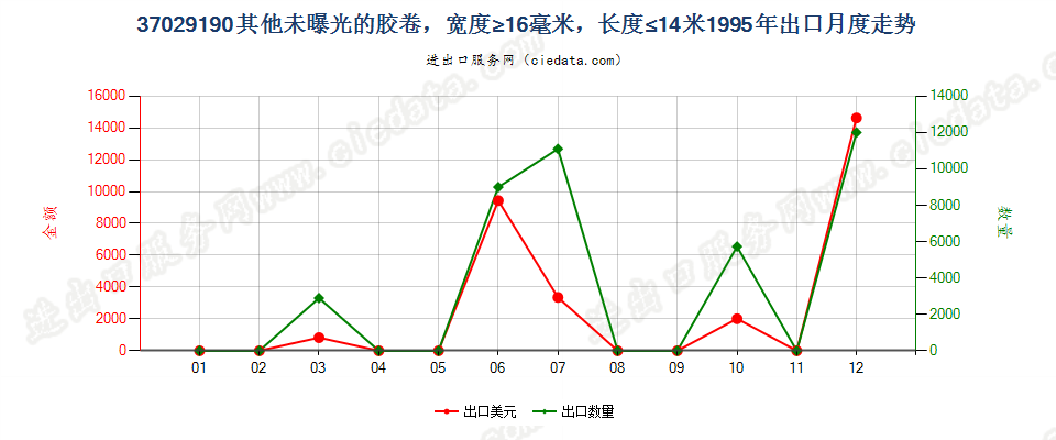 37029190出口1995年月度走势图