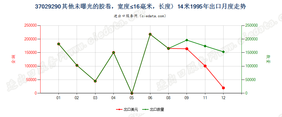 37029290出口1995年月度走势图