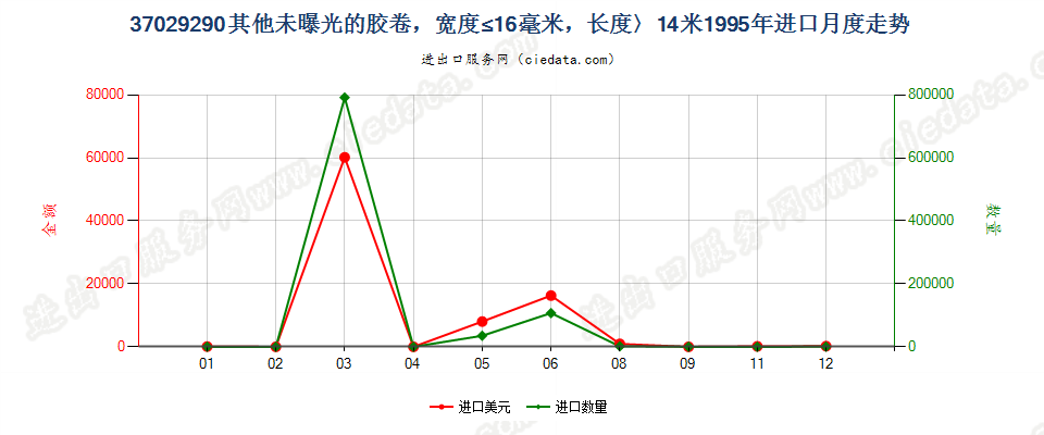 37029290进口1995年月度走势图