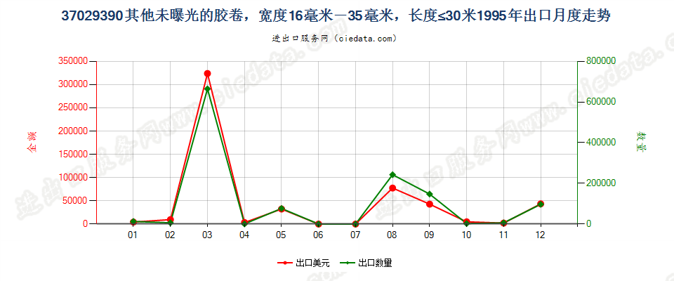 37029390(2012stop)其他未曝光中长非彩色胶卷出口1995年月度走势图