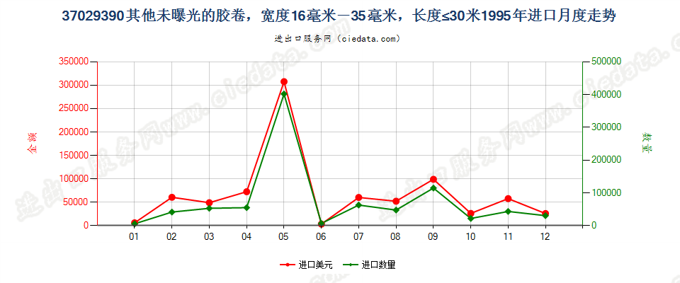 37029390(2012stop)其他未曝光中长非彩色胶卷进口1995年月度走势图