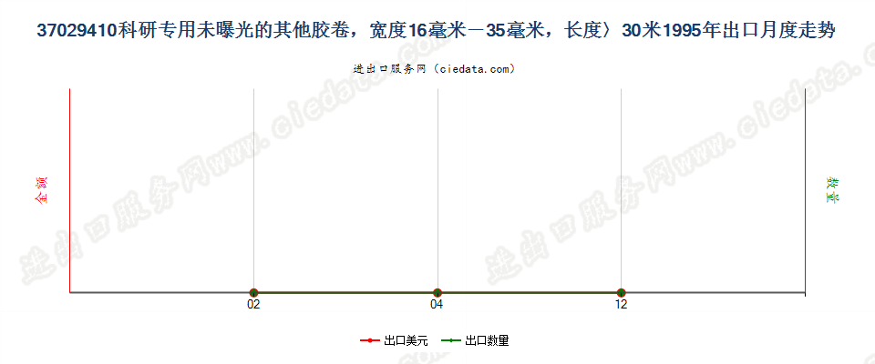 37029410出口1995年月度走势图