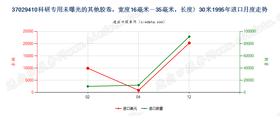 37029410进口1995年月度走势图