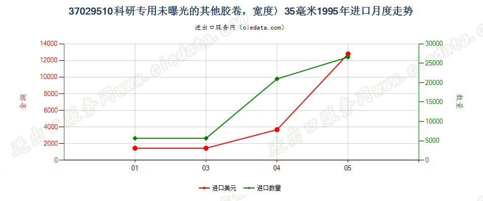 37029510进口1995年月度走势图