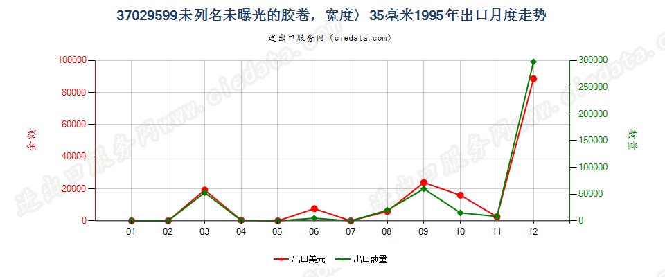 37029599出口1995年月度走势图