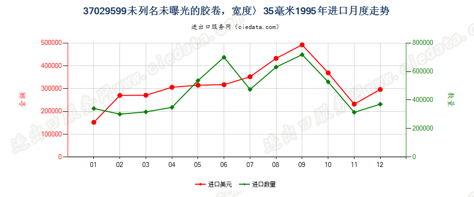 37029599进口1995年月度走势图