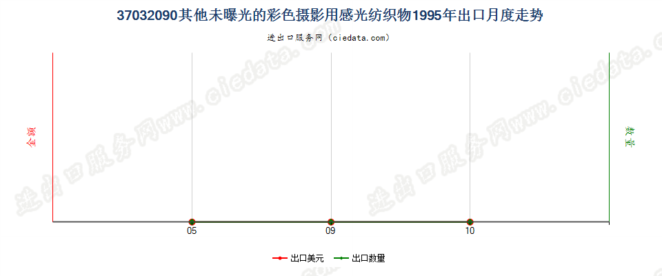 37032090其他彩色摄影用感光纺织物出口1995年月度走势图