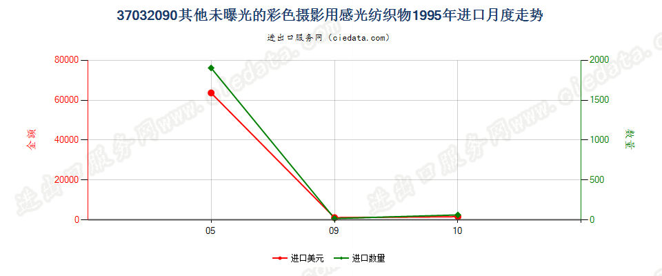 37032090其他彩色摄影用感光纺织物进口1995年月度走势图