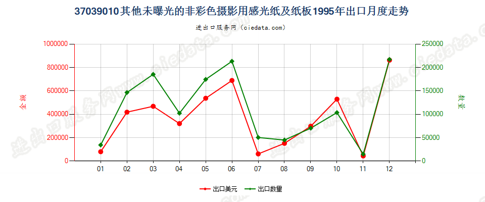 37039010其他非彩色摄影用感光纸及纸板出口1995年月度走势图