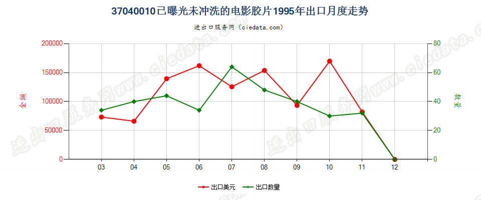 37040010已曝光未冲洗的电影胶片出口1995年月度走势图